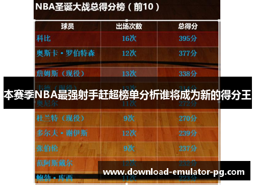 本赛季NBA最强射手赶超榜单分析谁将成为新的得分王